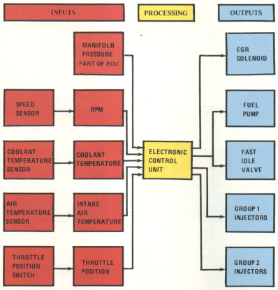 Figure 6-1 - Function of ECU