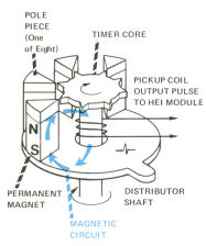 Magnetic Core