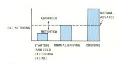 Electronic Spark Selection operating modes